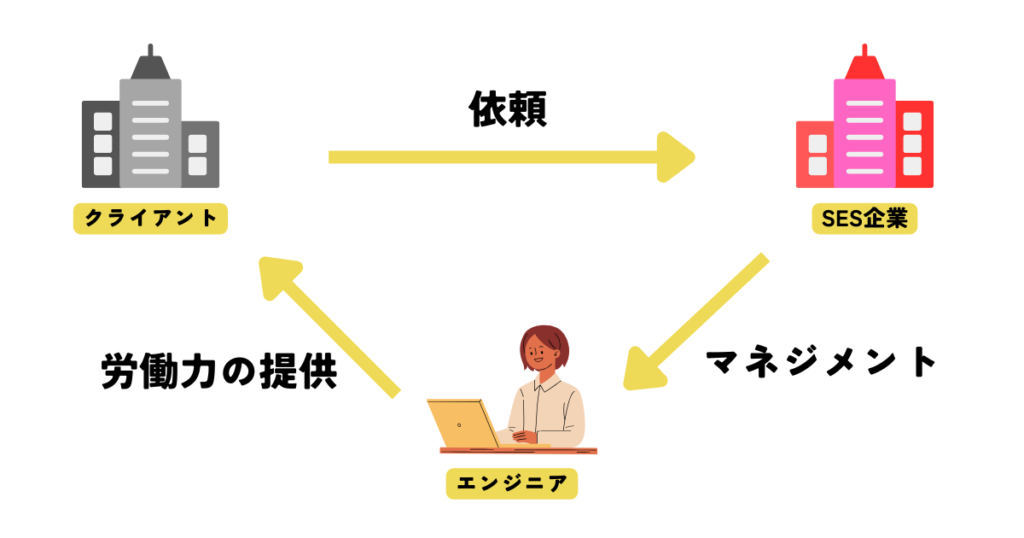 SES契約の説明をする図