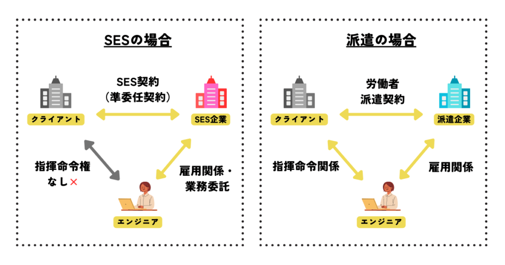 SES契約と派遣契約の違いを説明する図