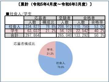 ITパスポートの応募者割合を示す表とグラフ