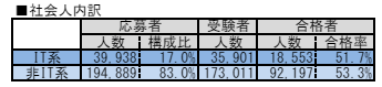 ITパスポートの応募者の内、IT系と非IT系の割合を示す表