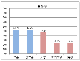 ITパスポートの合格率を示したグラフ